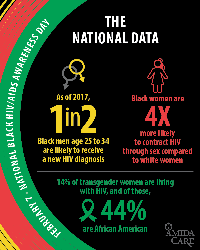National Black HIV/AIDS Awareness Day Ending the Epidemic